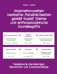 Cover Inkarnationsreihen namhafter Persönlichkeiten gemäß Rudolf Steiner und anthroposophische Grundbegriffe
